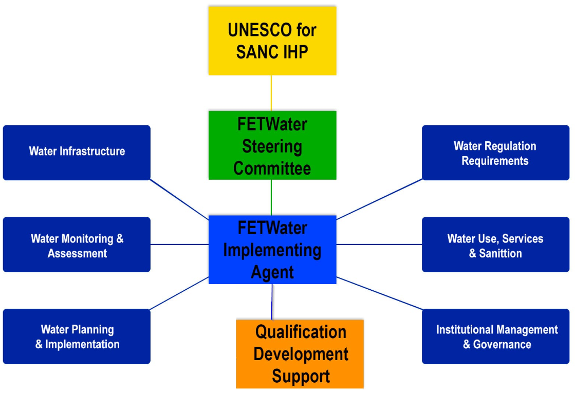 fetwater agent
